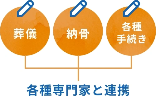 葬儀 納骨 各種手続き 各種専門家と連携 !